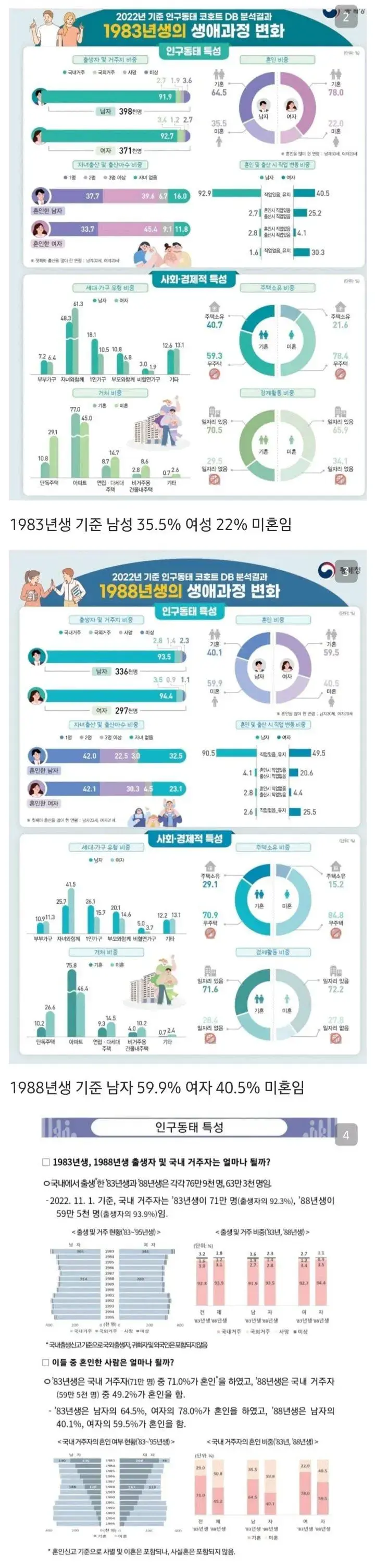 1988년생 남자 혼인율 40%, 여자 60% | mbong.kr 엠봉