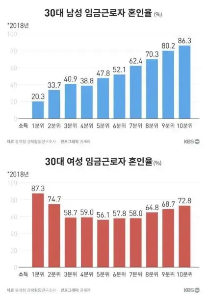 소득별 우리나라 남.녀 혼인율 통계 | mbong.kr 엠봉