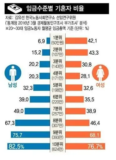소득별 우리나라 남.녀 혼인율 통계 | mbong.kr 엠봉