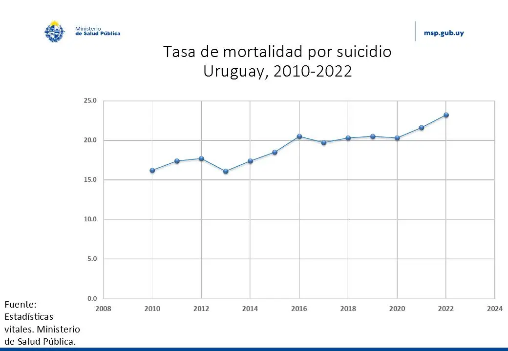 급증하는 우루과이의 자살률 | mbong.kr 엠봉