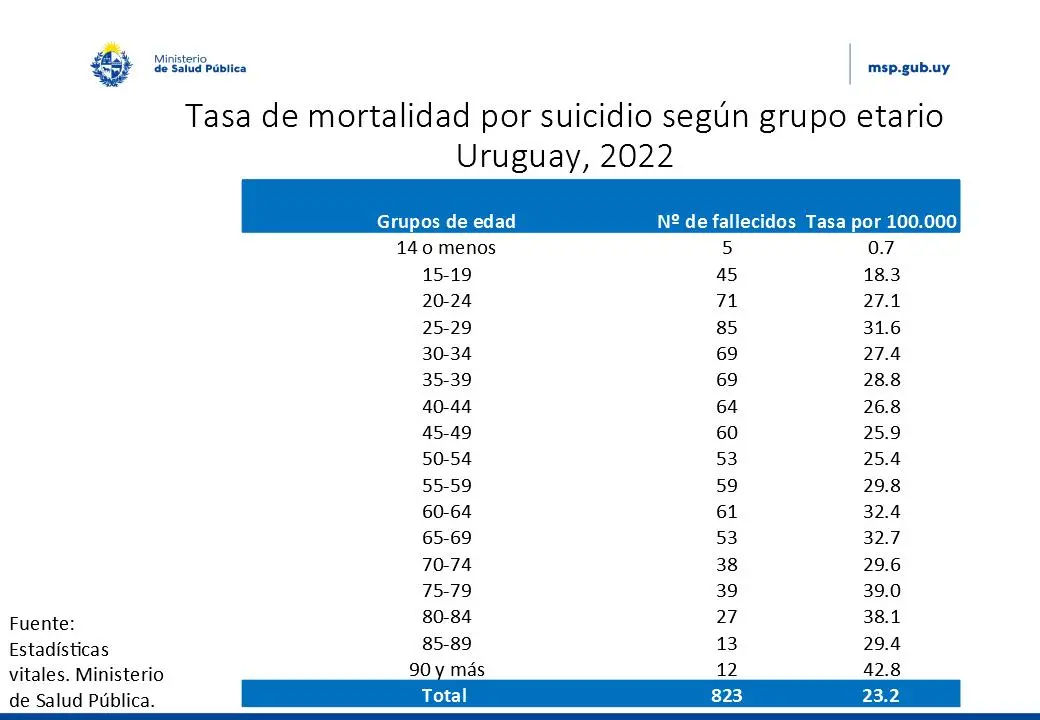급증하는 우루과이의 자살률 | mbong.kr 엠봉