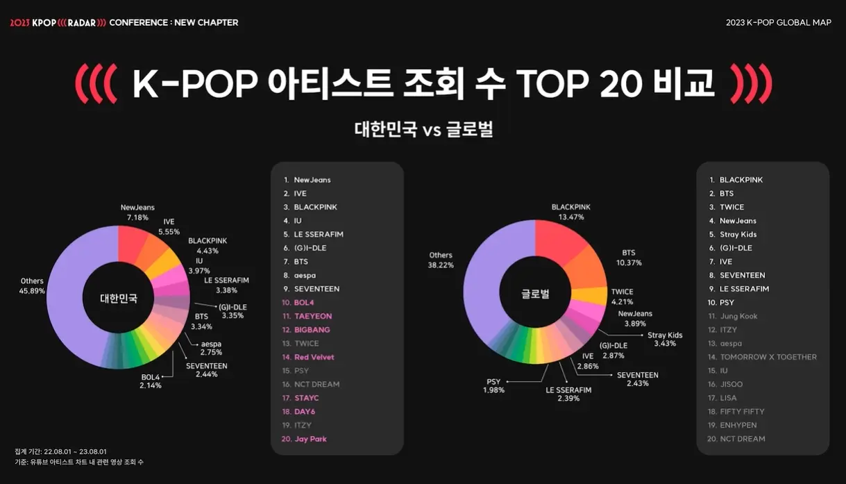 전 세계 K-POP 인기 아티스트 TOP | mbong.kr 엠봉