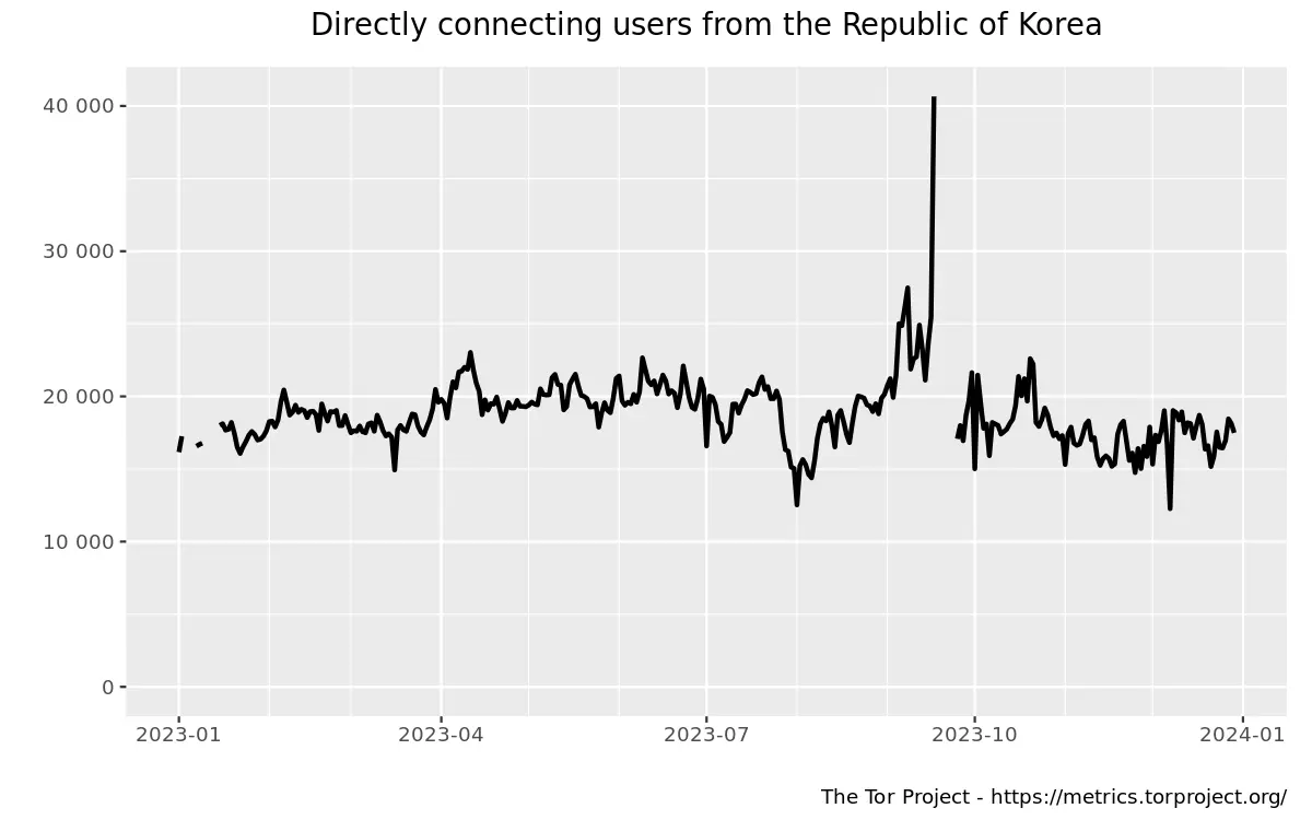 한국과 북한의 토르 이용자수 | mbong.kr 엠봉