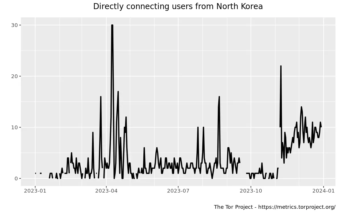 한국과 북한의 토르 이용자수 | mbong.kr 엠봉