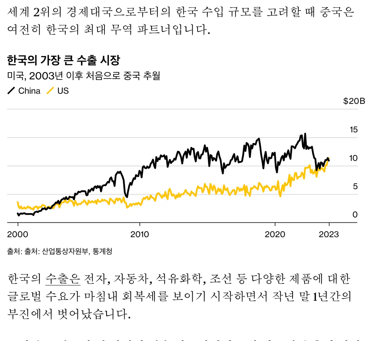 2003년 이후로 처음으로 수출시장 1위가 바뀜 | mbong.kr 엠봉