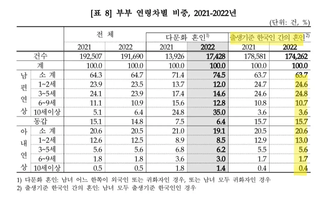 2022 한국인 부부 혼인 나이차 통계.jpg | mbong.kr 엠봉