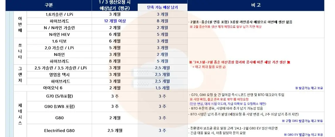 현대 기아 24년 1월 납기일정표 | mbong.kr 엠봉