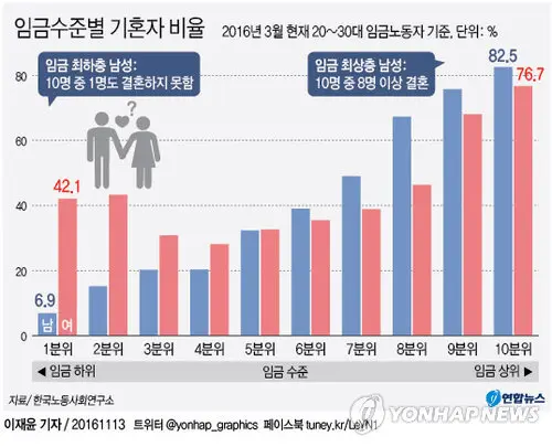2030대 소득분위별 기혼자 비율 | mbong.kr 엠봉