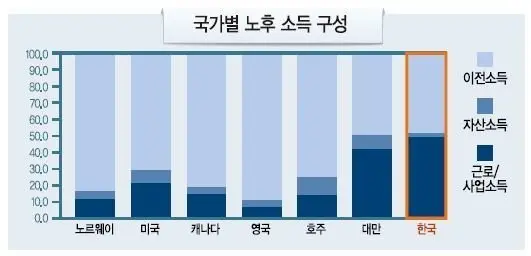 한국의 노인빈곤율은 감소하고 있다 | mbong.kr 엠봉