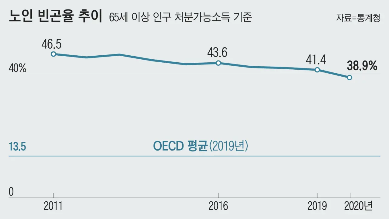 한국의 노인빈곤율은 감소하고 있다 | mbong.kr 엠봉