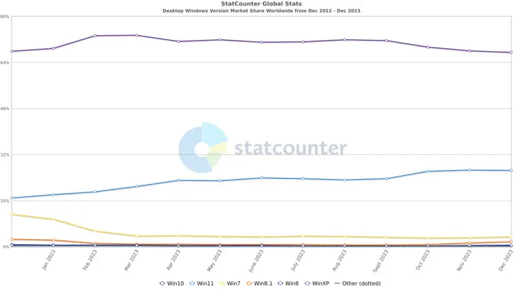 Statcounter: 버전 23H2 출시에도 불구하고 2023년 12월 Windows 11에는 눈에 띄는 성장이 없습니다 | mbong.kr 엠봉