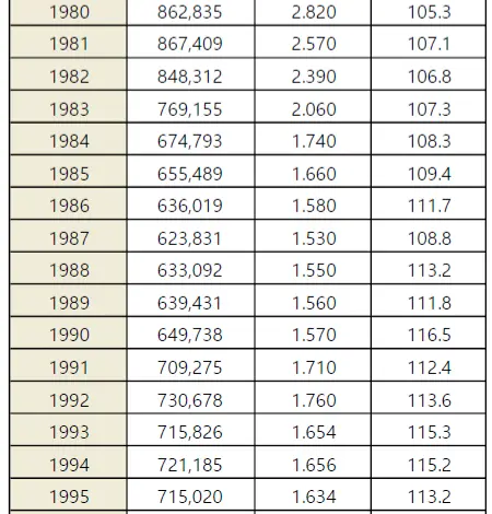 1980~2022 한국 출생아수 ㅋㅋㅋ | mbong.kr 엠봉