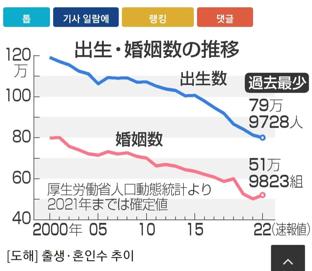 한국 중국 일본 출산율 꼴아박는 이유 jpg | mbong.kr 엠봉