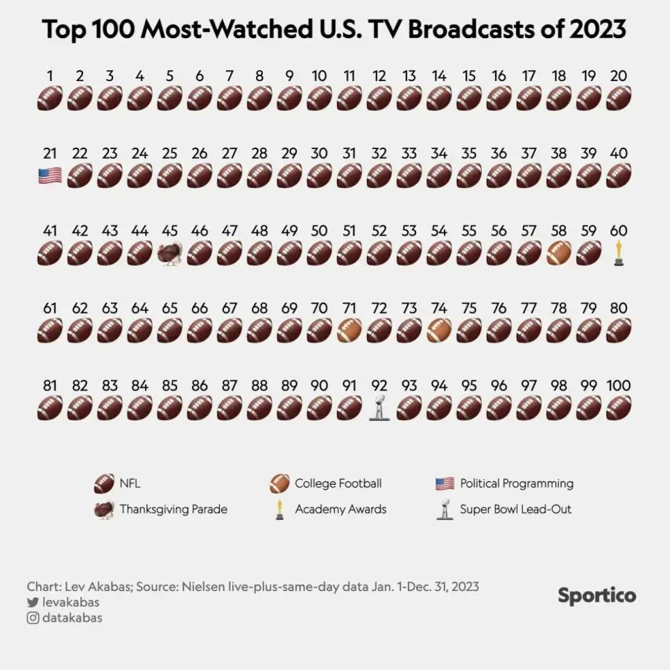 작년에 미국에서 가장 많은 사람이 시청한 방송 순위 | mbong.kr 엠봉