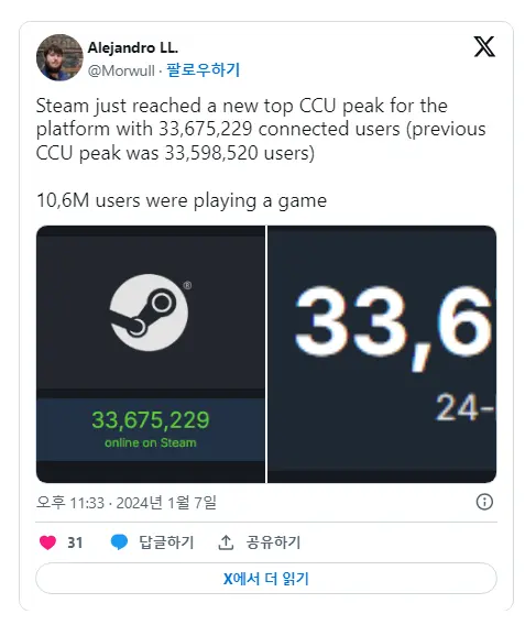 Steam, 새로운 최고 동시 사용자 수 기록 달성 동시 접속 사용자 수는 약 3,400만 명에 달함 | mbong.kr 엠봉