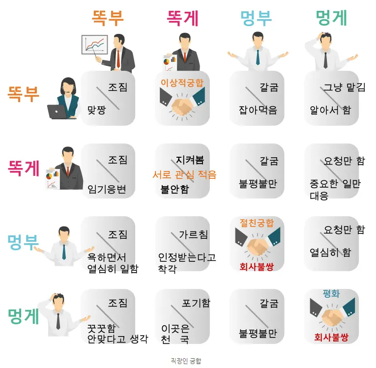 직장상사-부하직원 궁합 - 새글 - 엠봉