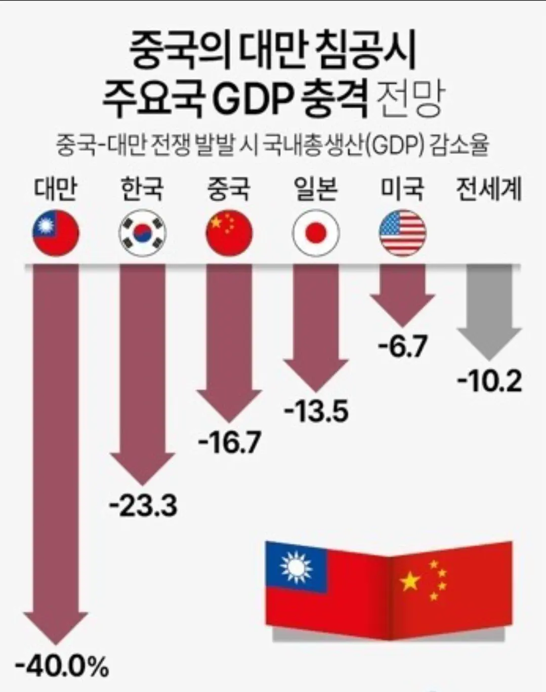 중국과 대만 전쟁시, 한국이 중국보다 더 큰 피해 | mbong.kr 엠봉