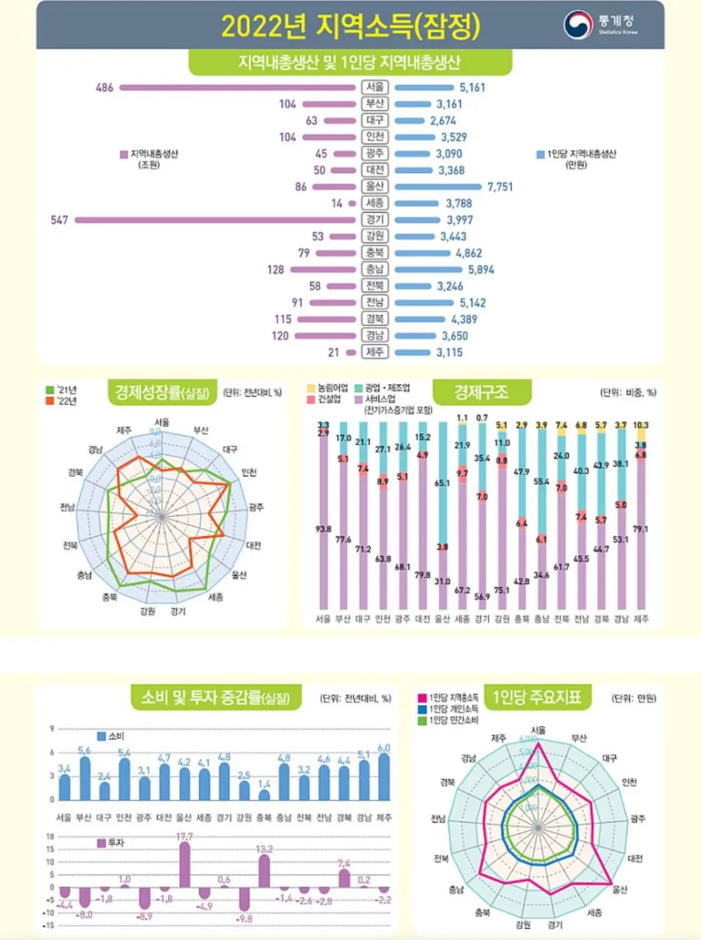 2022년 전국 17개 지자체 지역소득(요약) | mbong.kr 엠봉