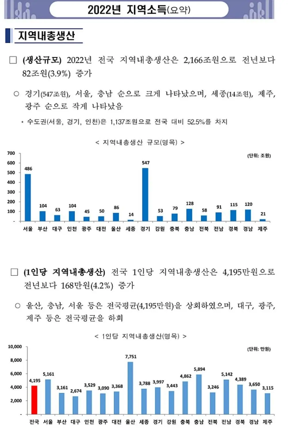 2022년 전국 17개 지자체 지역소득(요약) | mbong.kr 엠봉