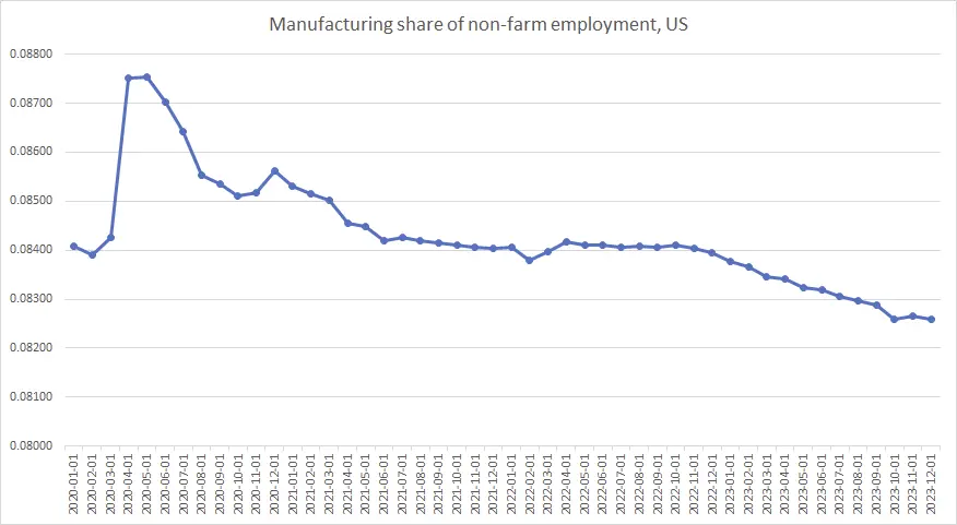 계속 감소하는 미국의 제조업 고용 비중 | mbong.kr 엠봉