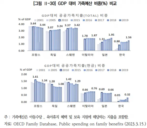 턱없이 부족한 한국의 저출산 지원 | mbong.kr 엠봉