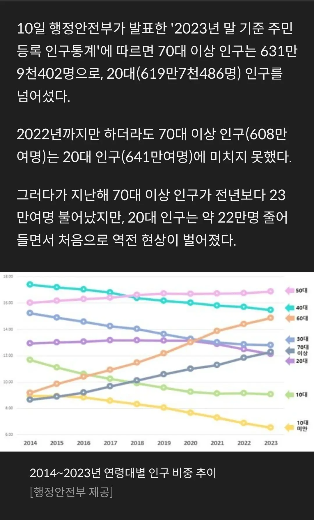 이제는 완전히 바뀐 대한민국 인구구조 현황 ㄷㄷ | mbong.kr 엠봉