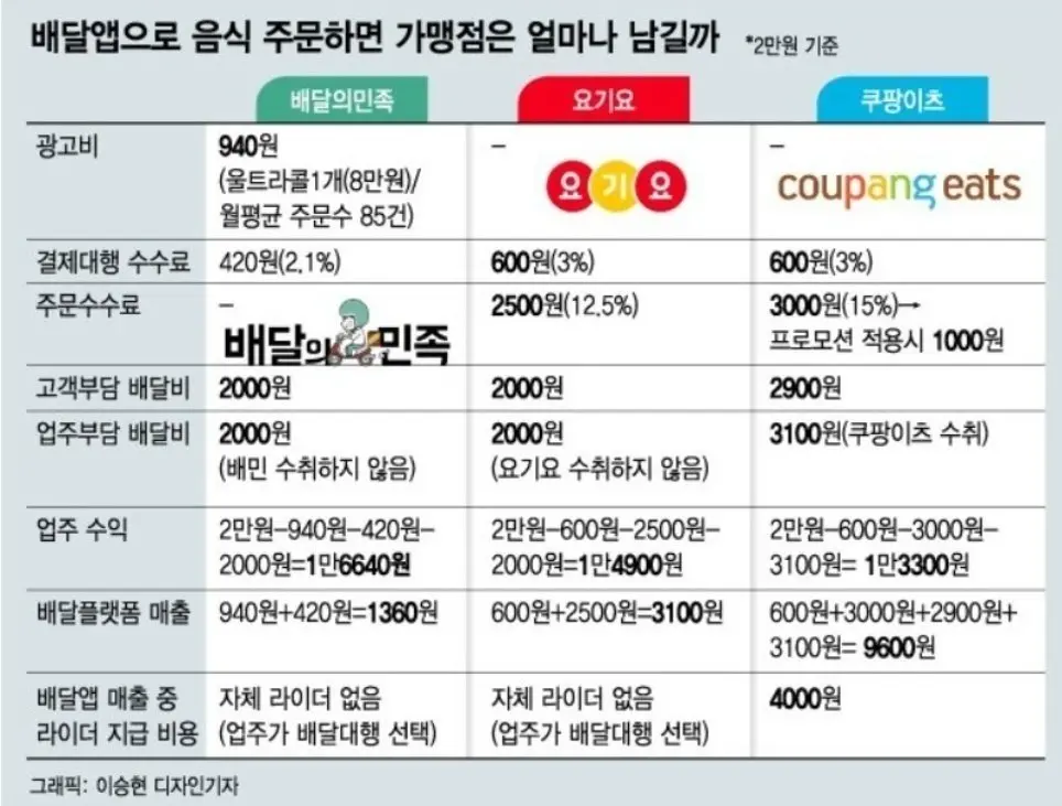 배달 3사(배민vs요기요vs쿠잇) 수수료 및 업주 수익 비교 | mbong.kr 엠봉