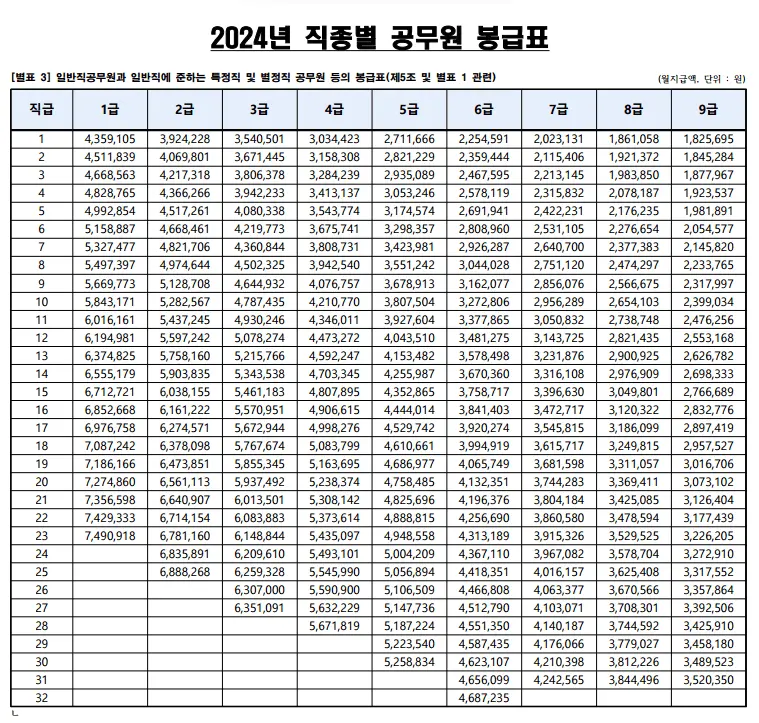 충주시청 홍보맨 2024년 예상 월급(공무원 승진&인상률 반영) | mbong.kr 엠봉