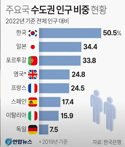 주요국 수도권 인구 비중 현황 ㄷㄷ | mbong.kr 엠봉