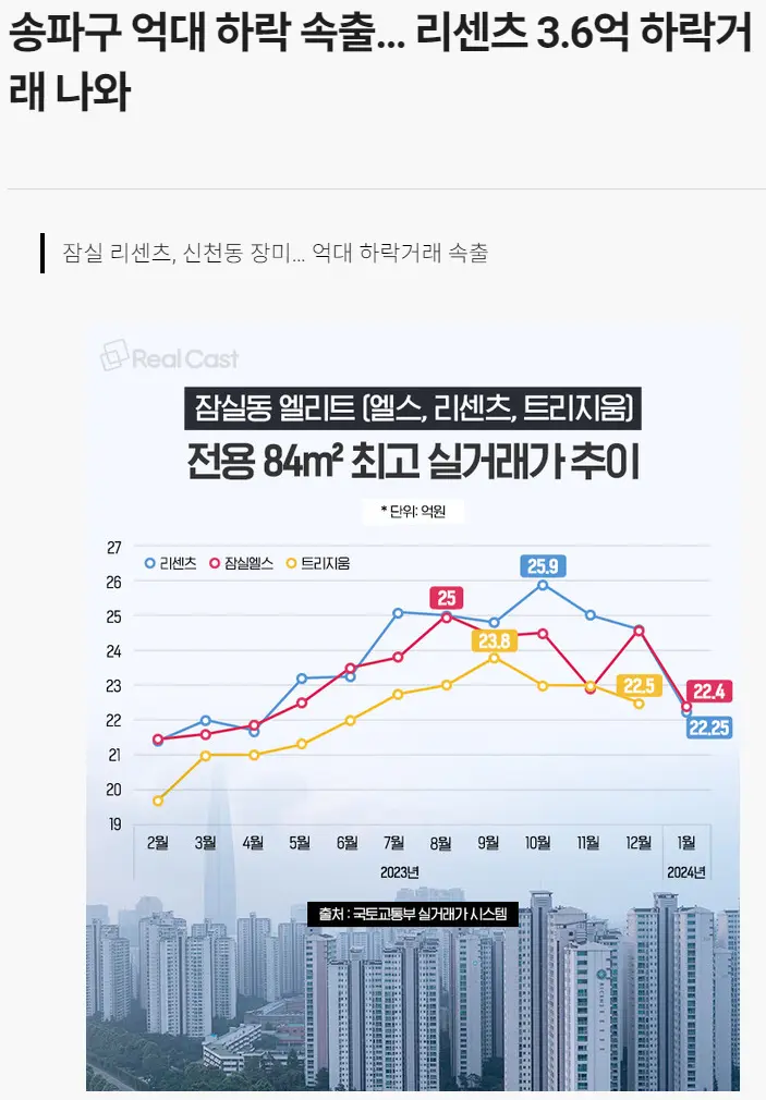송파구 억대 하락 속출… 리센츠 3.6억 하락거래 나와 | mbong.kr 엠봉