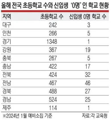 초등학생, 5년 간 75만명 30% 감소 | mbong.kr 엠봉