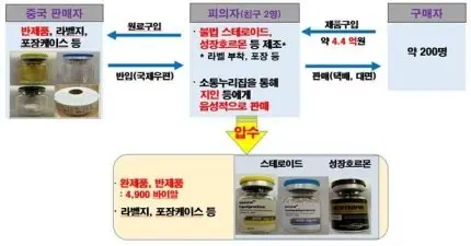 4.4억 상당 '불법 스테로이드' 판매…헬스트레이너 검거 | mbong.kr 엠봉