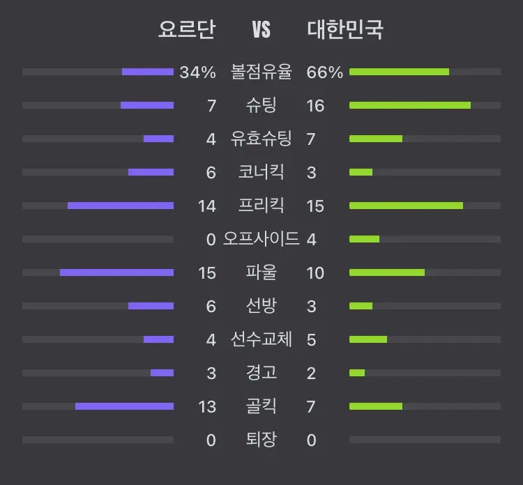 대한민국 vs 요르단 기록(점유율 등) | mbong.kr 엠봉