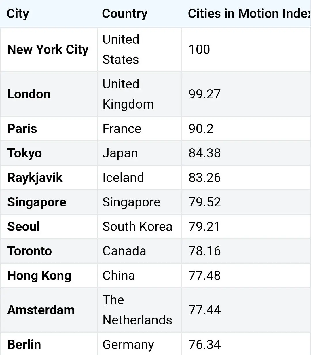 세계에서 가장 똑똑한 도시 TOP10 .jpg | mbong.kr 엠봉