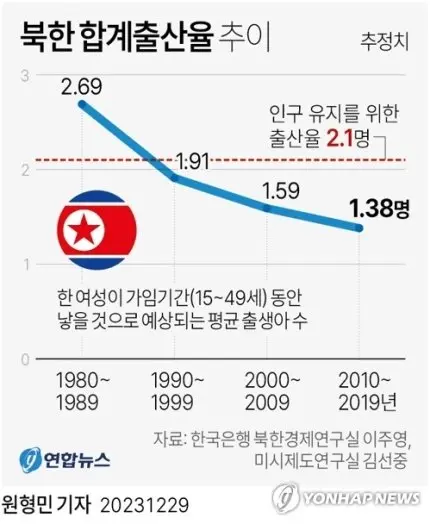 북한도 저출산에 신음 '1.38명'…남북한 모두 출산율 심각 | mbong.kr 엠봉