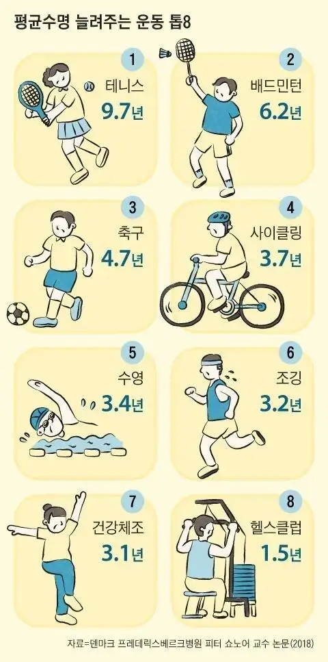 평균수명 늘려주는 운동 Top | mbong.kr 엠봉