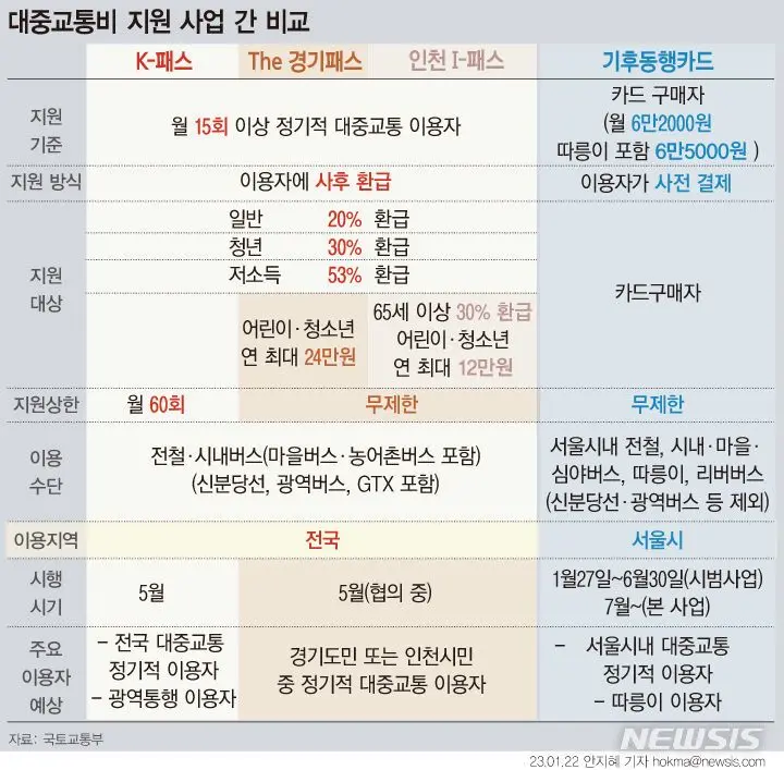 2024년 수도권 대중교통비 지원정책 비교 [정보글] | mbong.kr 엠봉