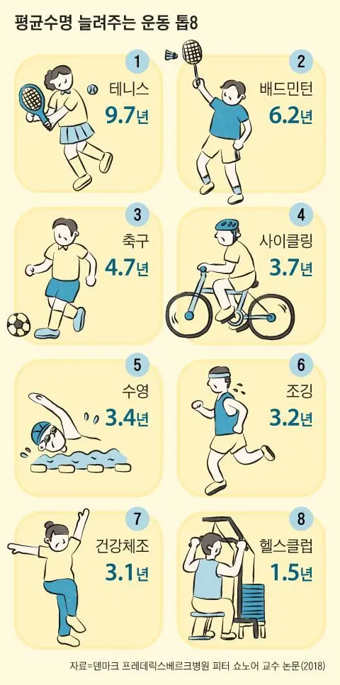 평균수명 늘려주는 운동 Top 8 - feat 덴마크병원 | mbong.kr 엠봉
