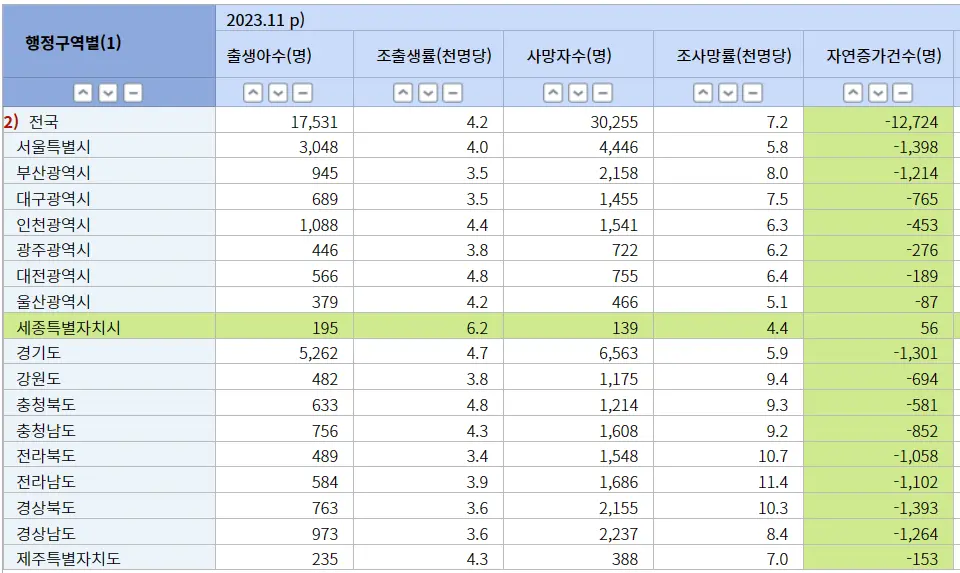 49개월 연속 인구감소 (2023년 11월 12,724명 감소) | mbong.kr 엠봉