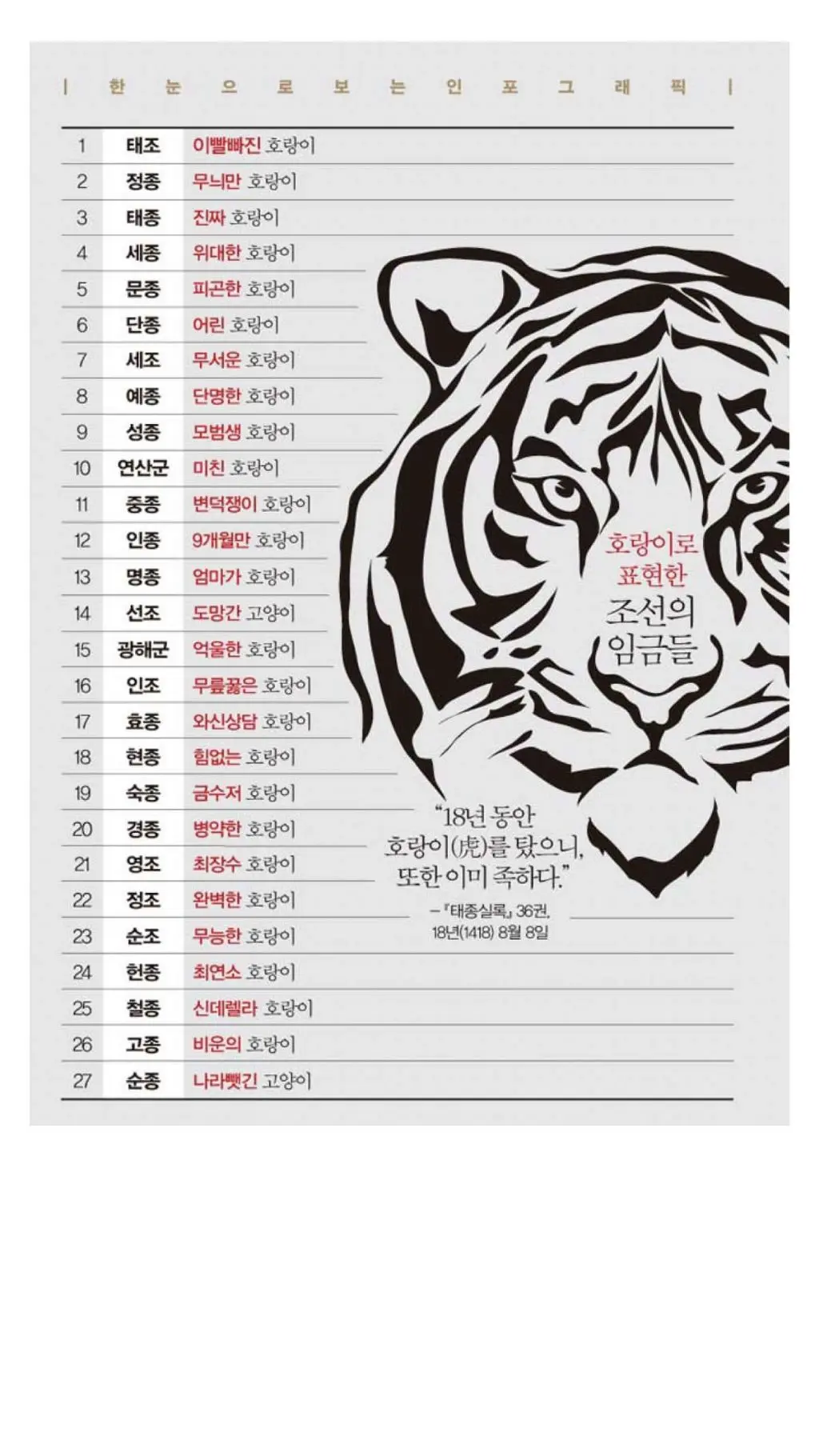 호랑이로 표현한 조선의 27대 임금들 | mbong.kr 엠봉