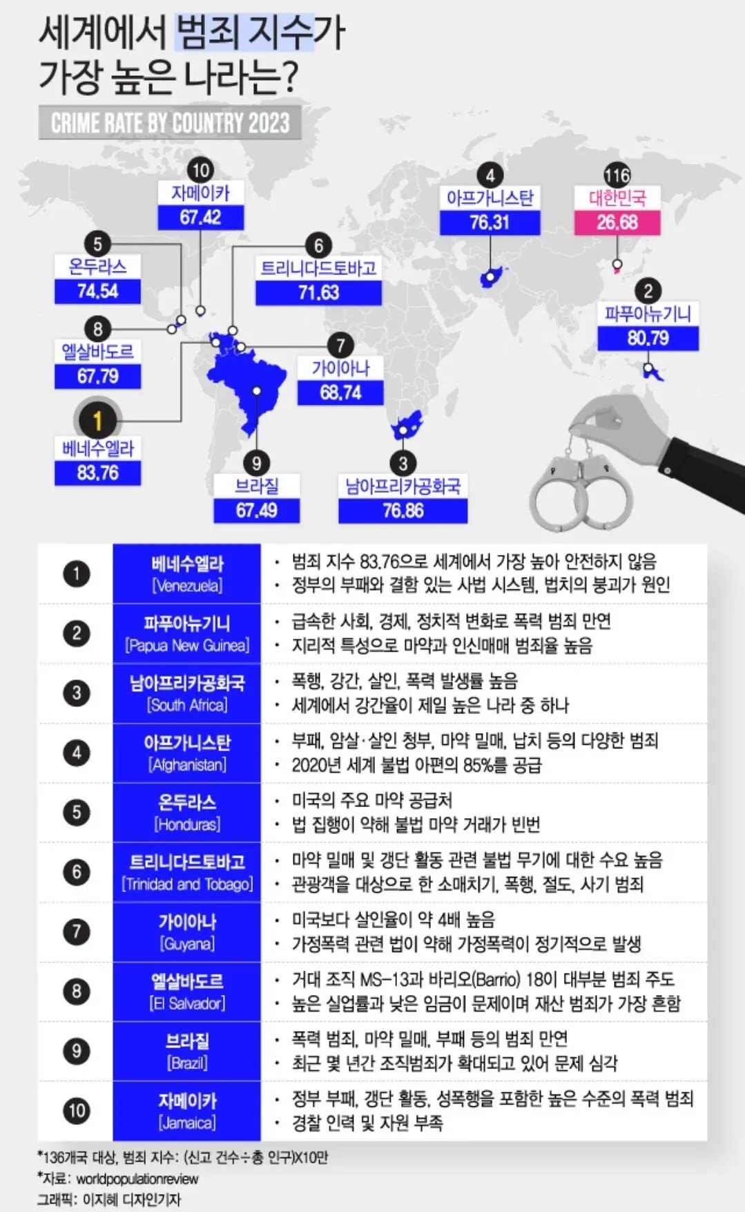 세계 범죄지수 높은나라 탑10.jpg | mbong.kr 엠봉