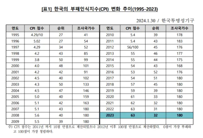 한국 국가청렴도 7년 만에 순위 하락···세계 32위 | mbong.kr 엠봉