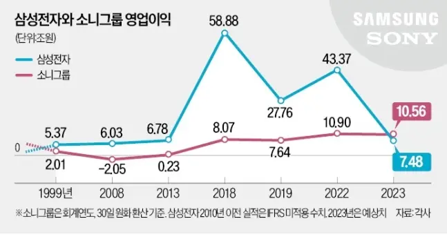 24년 만에…소니 영업익, 삼성전자 앞섰다 | mbong.kr 엠봉