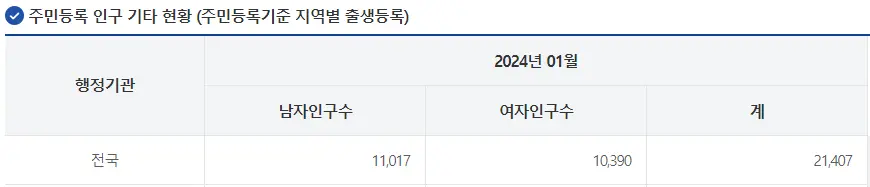 2024년 1월 출생등록 수 | mbong.kr 엠봉