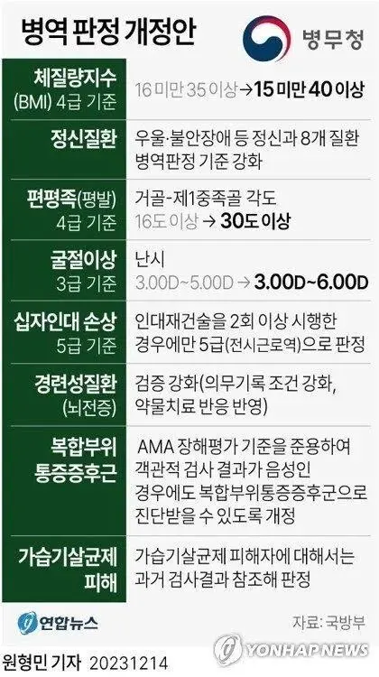 2024 병역판정 개정안 ㄷㄷ | mbong.kr 엠봉