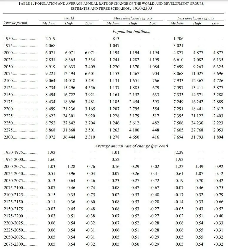 선진국 개도국의 인구 비율 | mbong.kr 엠봉