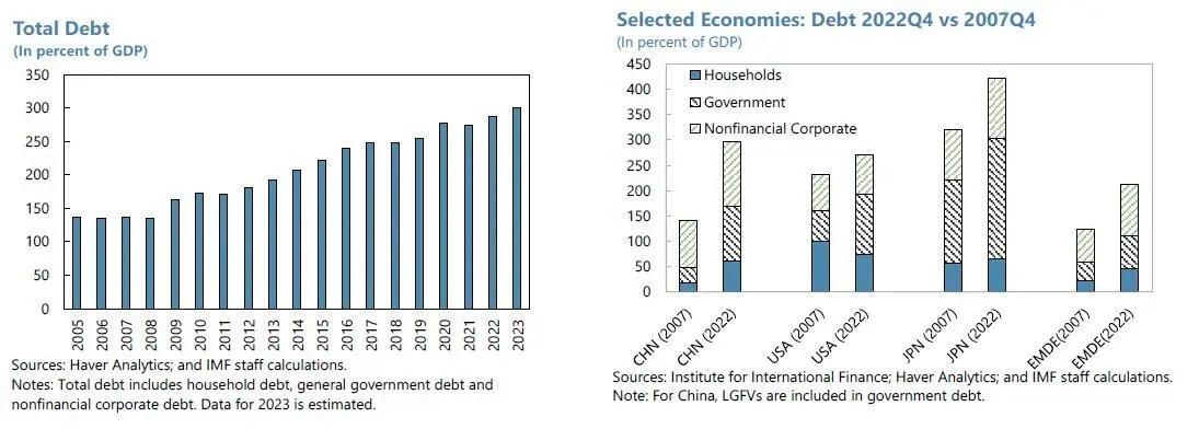 imf, 26년부터 중국 성장률 3%전망(총부채비율 추가) | mbong.kr 엠봉
