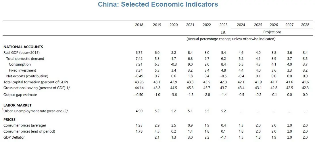 imf, 26년부터 중국 성장률 3%전망(총부채비율 추가) | mbong.kr 엠봉