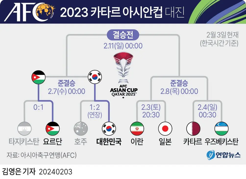 남은 아시안컵 일정과 한국팀 득점 시간대.jpg | mbong.kr 엠봉