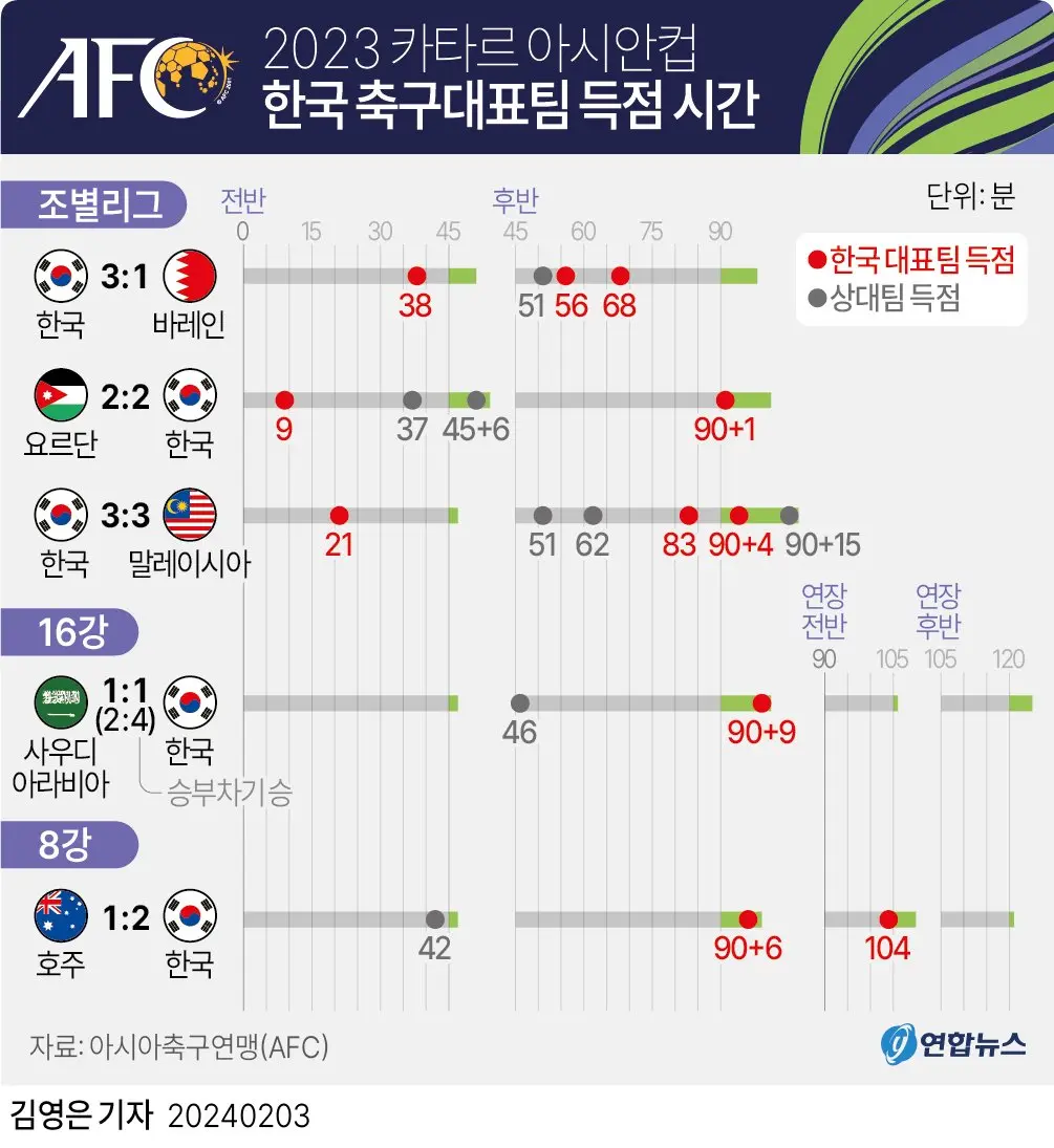 남은 아시안컵 일정과 한국팀 득점 시간대.jpg | mbong.kr 엠봉